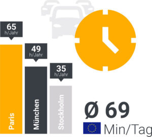 Grafik zeigt jährliche Stauzeiten in Paris, München und Stockholm sowie eine durchschnittliche tägliche Fahrzeit von 69 Minuten in Europa. Carano unterstützt Unternehmen mit digitalen Lösungen zum Mobilitätsbudget, um individuelle Mobilität zu fördern, Zeitverluste zu reduzieren und moderne Mobilitätsangebote effizient zu integrieren.