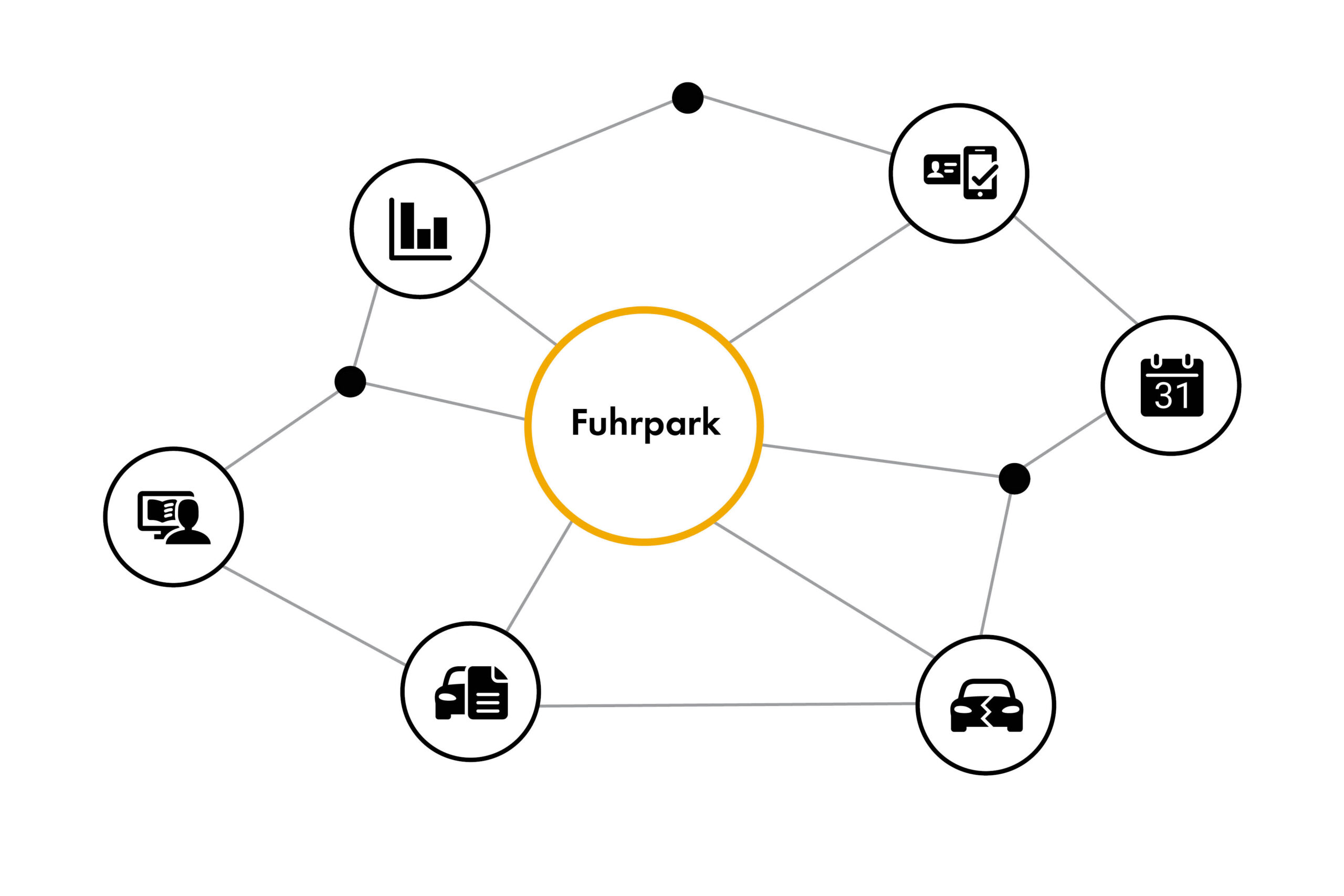 Grafik zeigt den Fuhrpark als zentrale Einheit, vernetzt mit Bereichen wie Fahrerdaten, Verträge, Termine, Schadenmanagement und Auswertungen. Carano bietet intelligente Software für digitales Fuhrparkmanagement, die alle Prozesse effizient miteinander verbindet – für volle Kontrolle, weniger Aufwand und transparente Abläufe im Unternehmensfuhrpark.