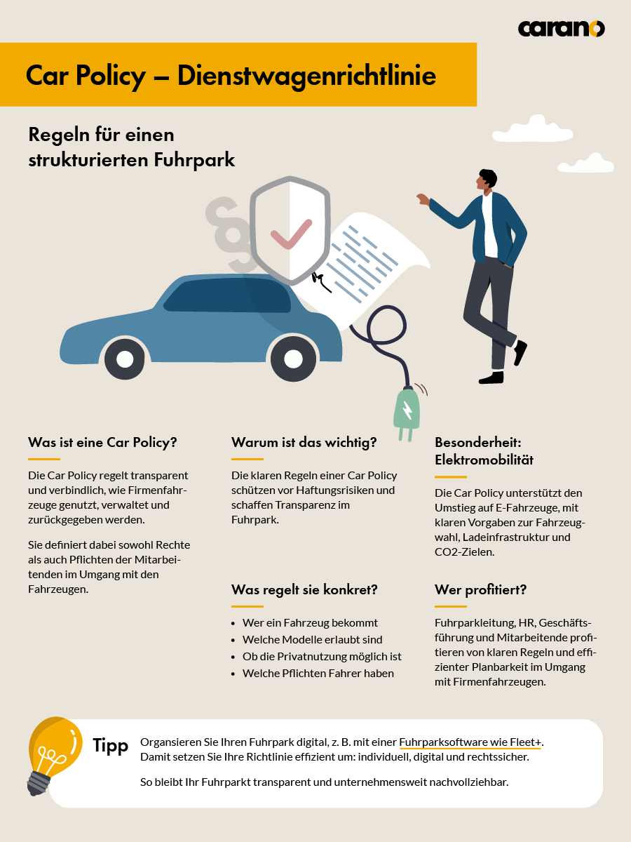 Infographic on car policy: clear rules for company cars, transparency and safety in the fleet. Carano shows how companies can use digital fleet software to make processes efficient, legally compliant and sustainable, including support for electromobility and CO₂ reduction.
